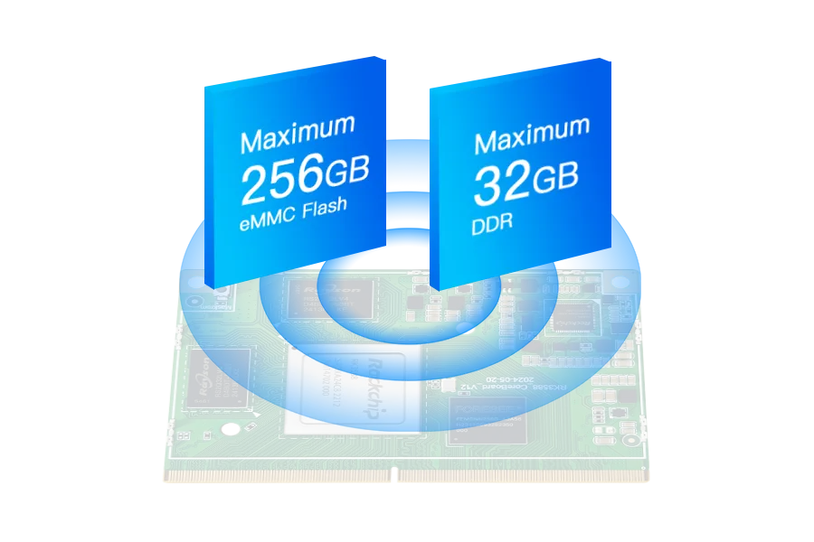 Large Capacity of RAM and eMMC