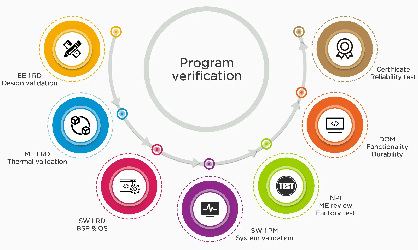 Program Verification