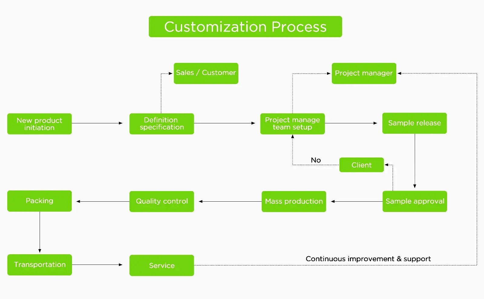 Customization process