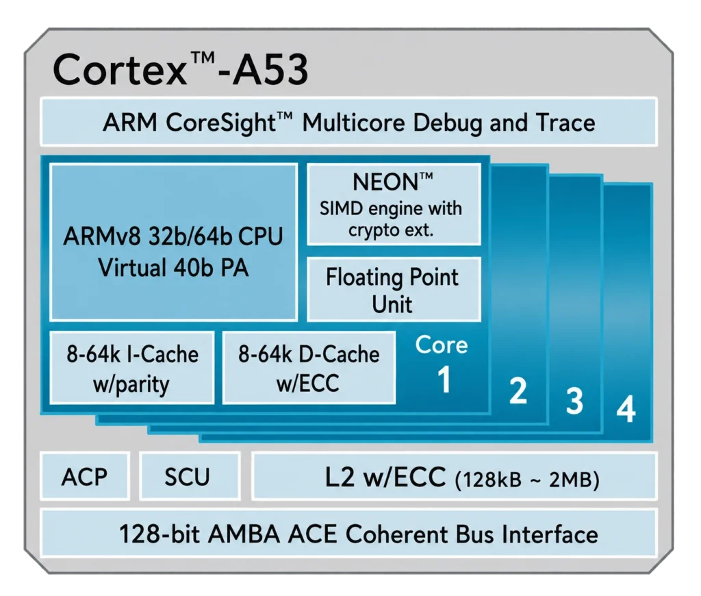 Arm Cortex-A53 architecture block diagram showing the CPU core components