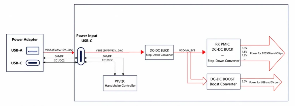 KiwiPi 5 Pro USB-C PD power architecture and shared 5V rail