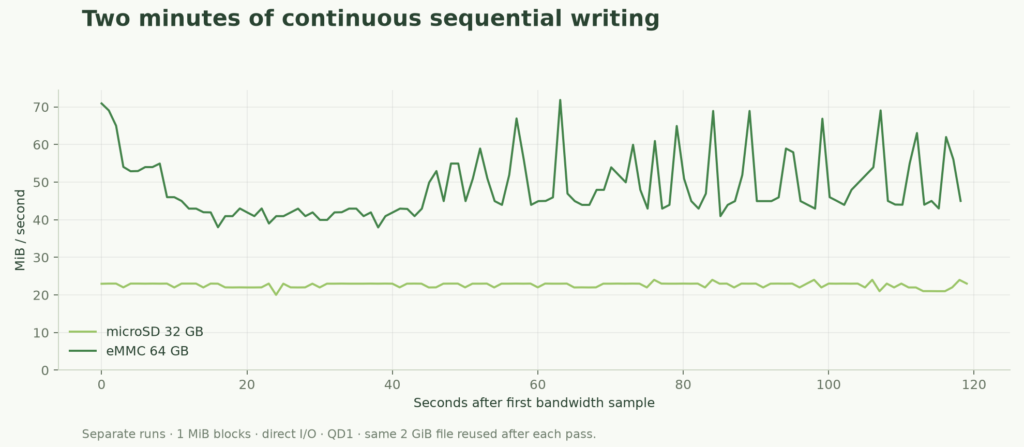 Second by second eMMC and microSD write speeds during separate 120 second fio runs
