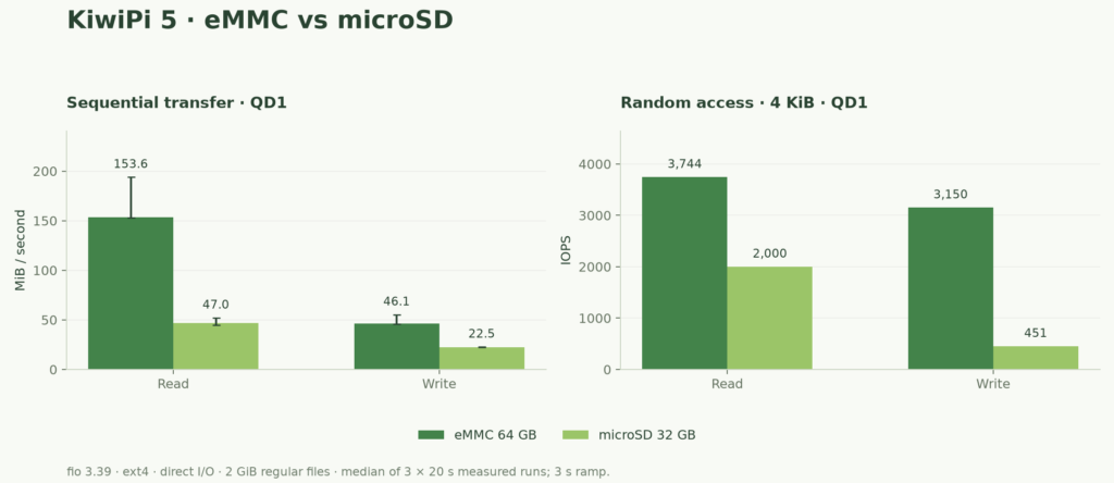 i 5 eMMC and microSD sequential throughput and 4KiB random IOPS comparison