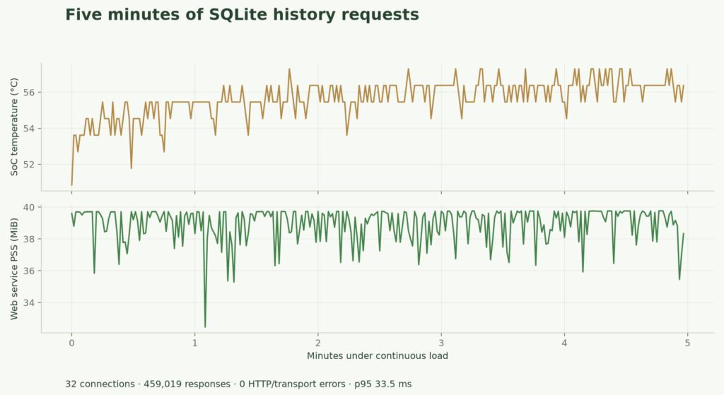 KiwiPi 5 Five-Minute Server Test