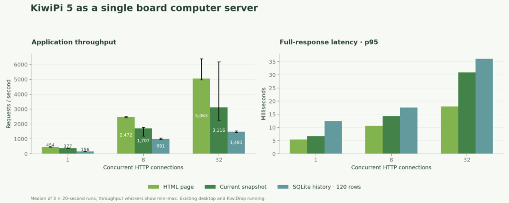 KiwiPi 5 HTTP throughput and p95 latency at 1, 8 and 32 connections