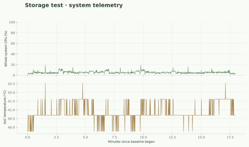 Whole system CPU usage and SoC temperature recorded during the KiwiPi 5 storage tests