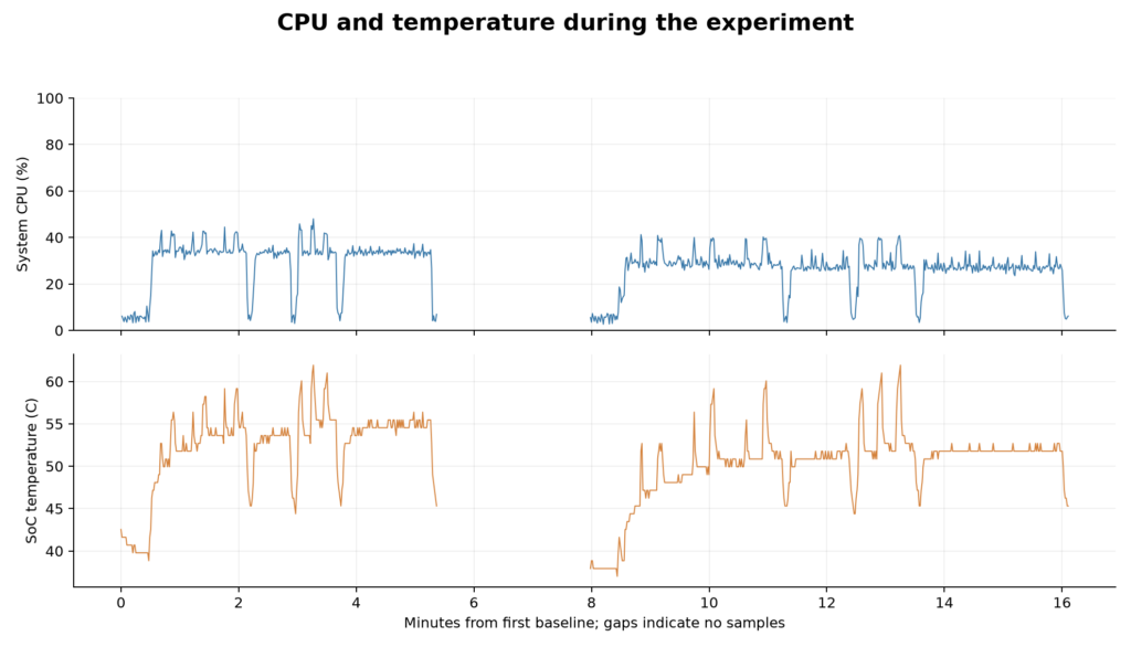 Whole-system CPU usage and SoC temperature during Qwen3.5 inference tests on KiwiPi 5