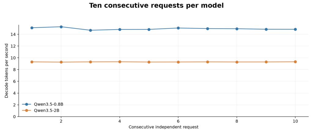 Qwen3.5 0.8B and 2B decode throughput across ten consecutive independent requests per model