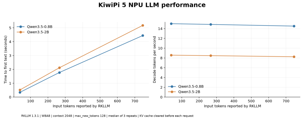 Qwen3.5 0.8B and 2B first-text latency and decode throughput on KiwiPi 5 at three input lengths